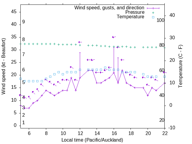 Weather graph