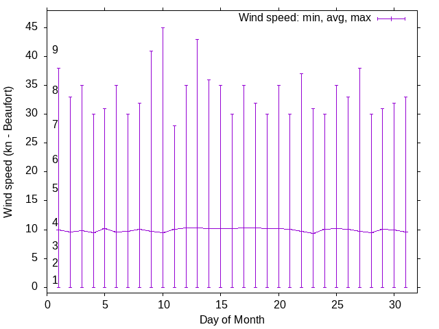 Monthly wind variation chart