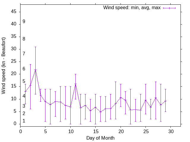 Monthly wind variation chart