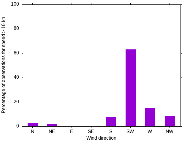 Monthly wind direction chart
