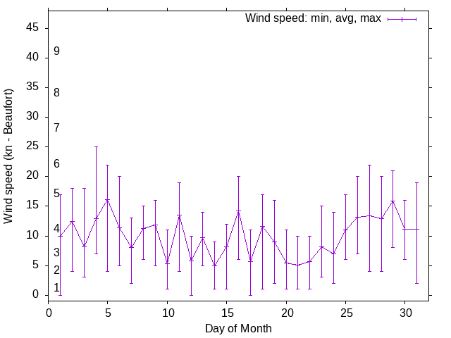 Monthly wind variation chart