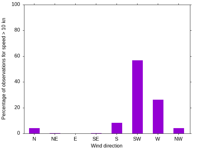 Monthly wind direction chart