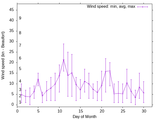 Monthly wind variation chart