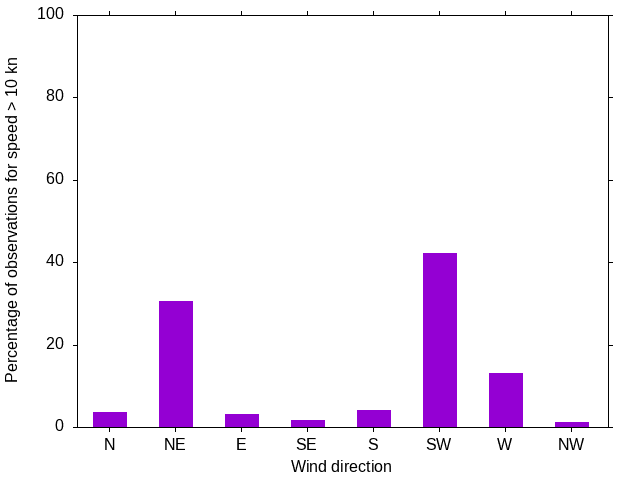 Monthly wind direction chart