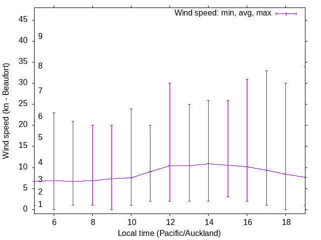 Daily wind variation chart