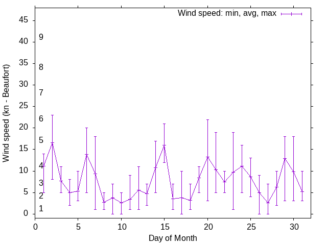 Monthly wind variation chart