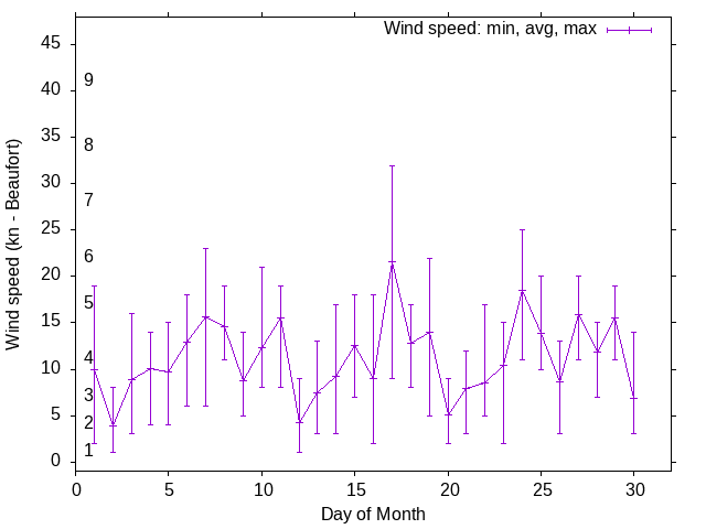 Monthly wind variation chart