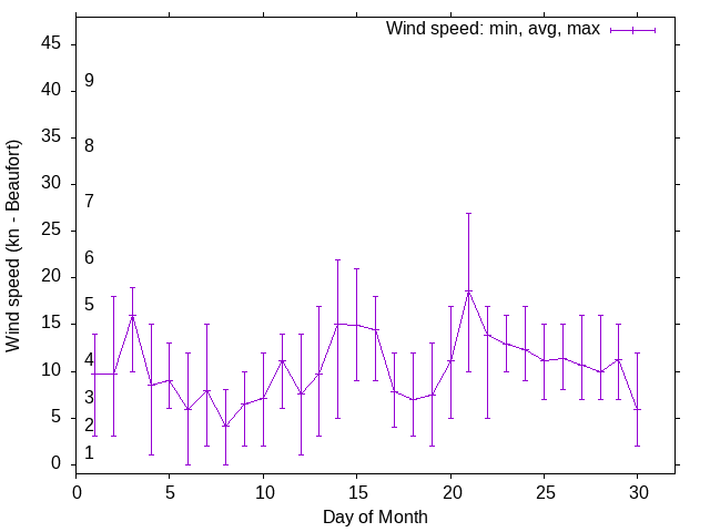 Monthly wind variation chart