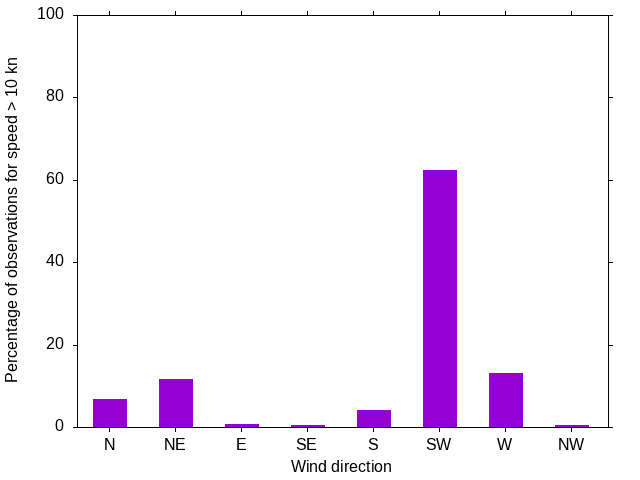 Monthly wind direction chart