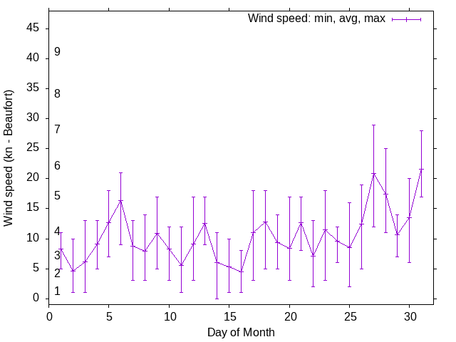 Monthly wind variation chart
