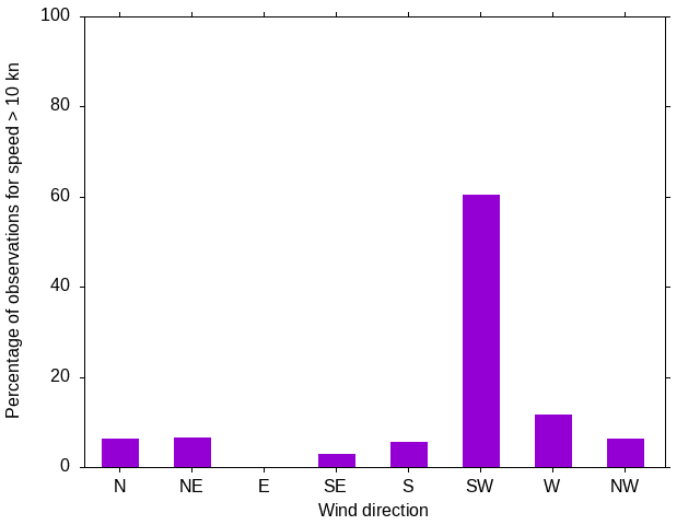 Monthly wind direction chart