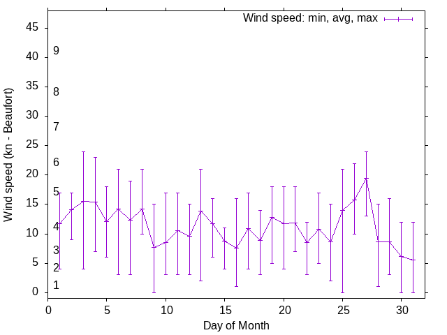 Monthly wind variation chart