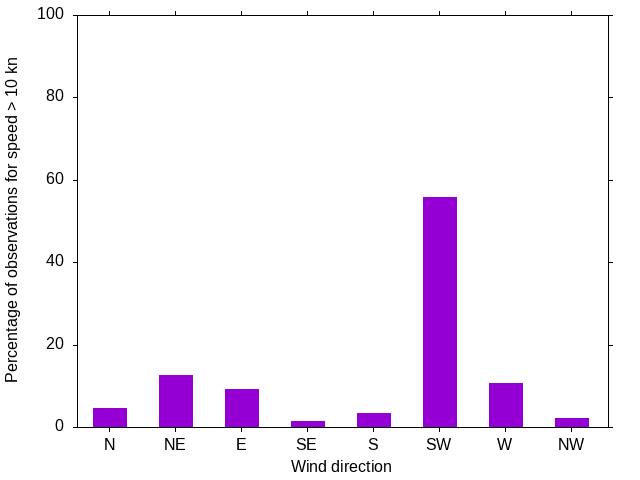 Monthly wind direction chart