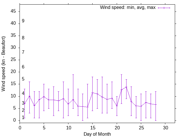 Monthly wind variation chart
