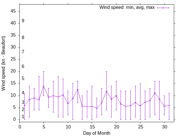 Monthly wind variation chart