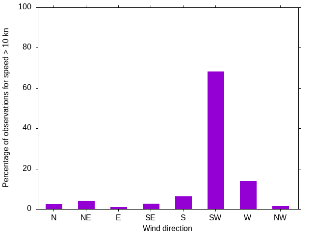 Monthly wind direction chart