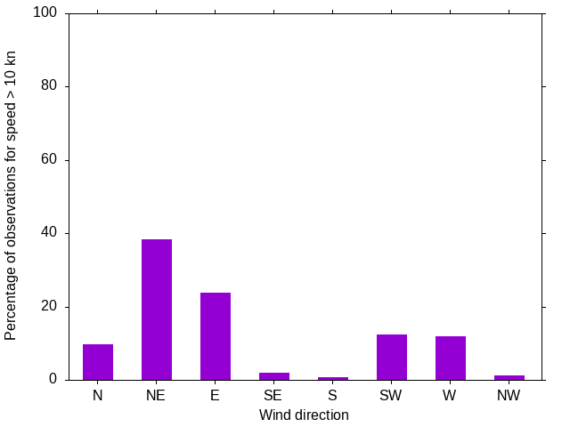Monthly wind direction chart