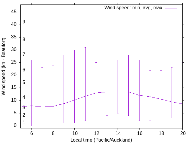 Daily wind variation chart