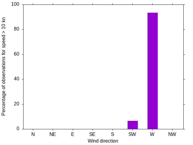 Monthly wind direction chart