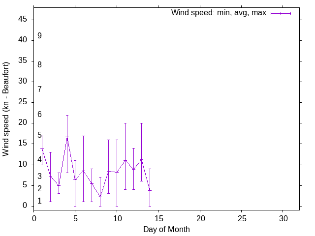 Monthly wind variation chart