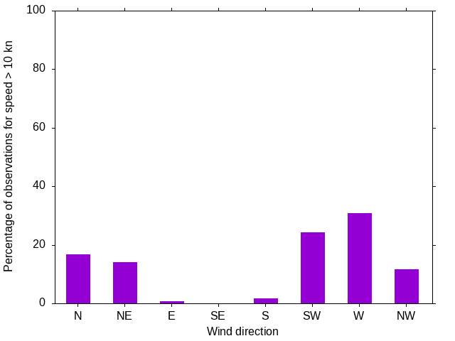 Monthly wind direction chart