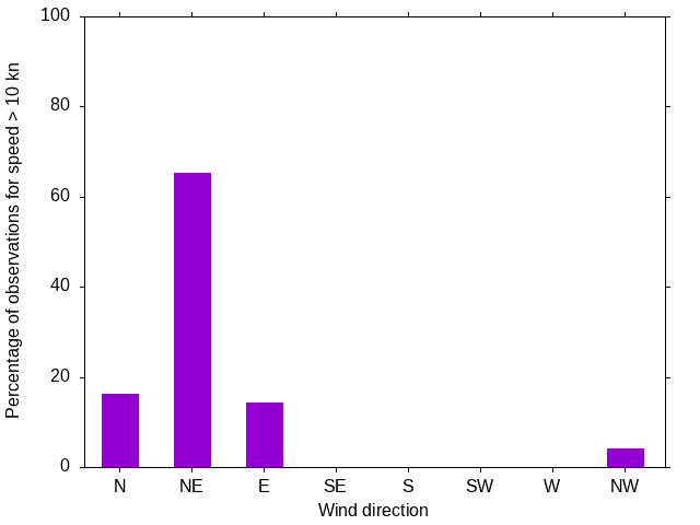 Monthly wind direction chart