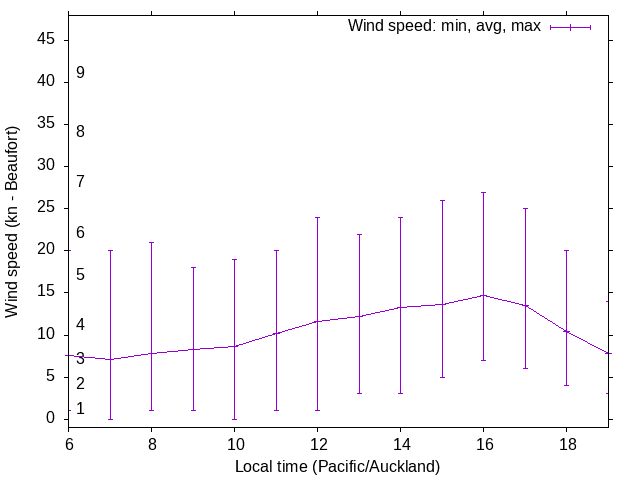 Daily wind variation chart