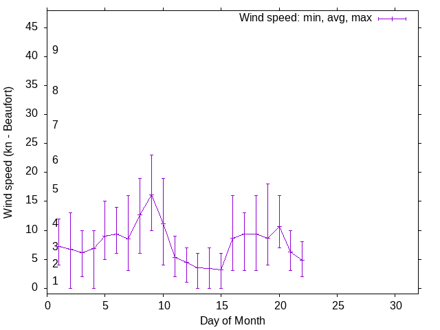 Monthly wind variation chart