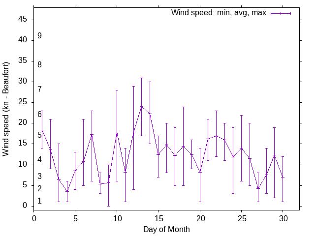 Monthly wind variation chart