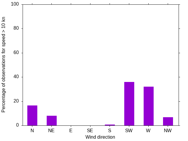 Monthly wind direction chart