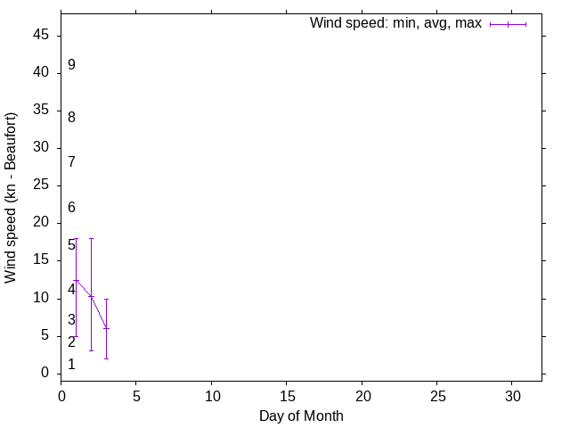 Monthly wind variation chart