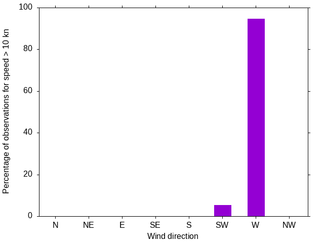 Monthly wind direction chart