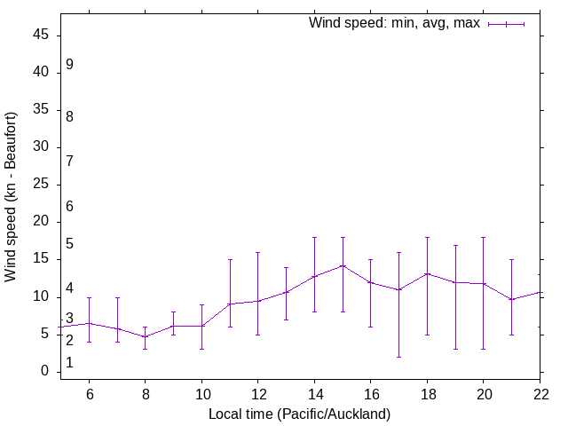 Daily wind variation chart