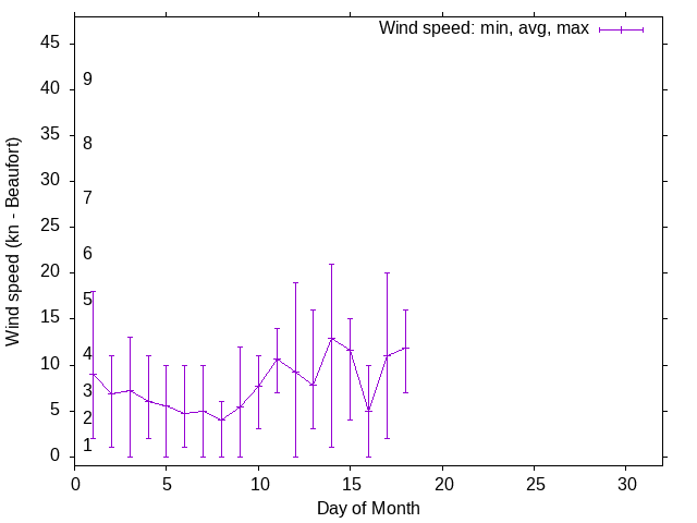 Monthly wind variation chart