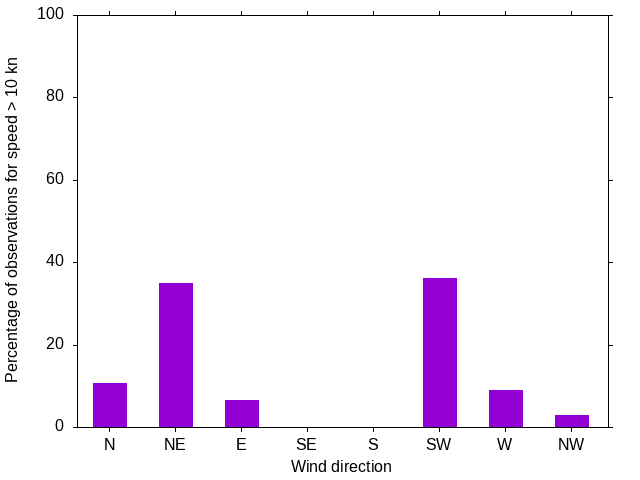 Monthly wind direction chart