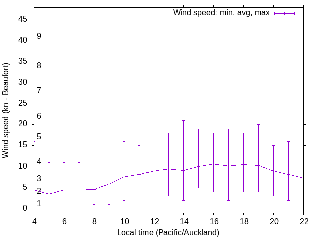 Daily wind variation chart