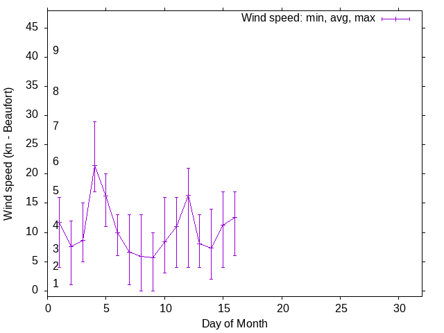 Monthly wind variation chart
