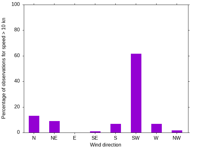 Monthly wind direction chart