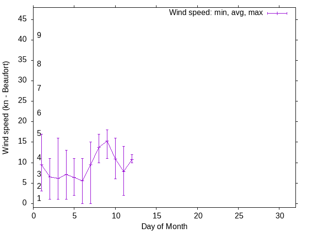 Monthly wind variation chart