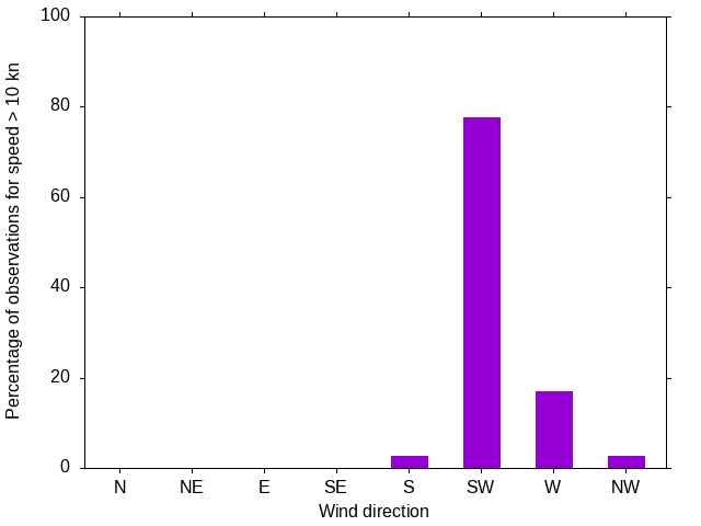 Monthly wind direction chart