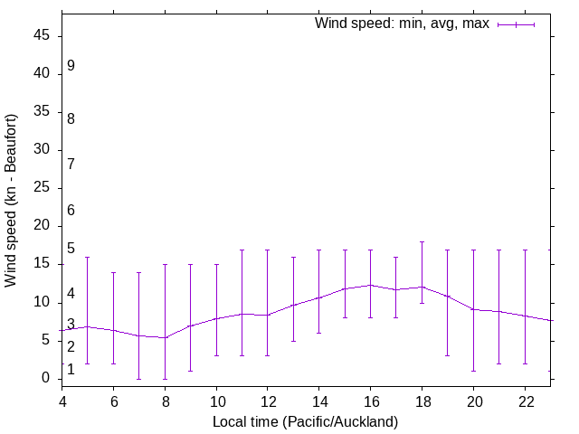 Daily wind variation chart