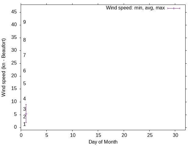 Monthly wind variation chart