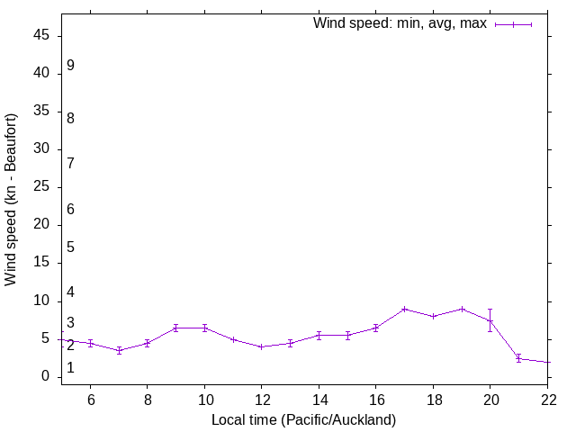 Daily wind variation chart