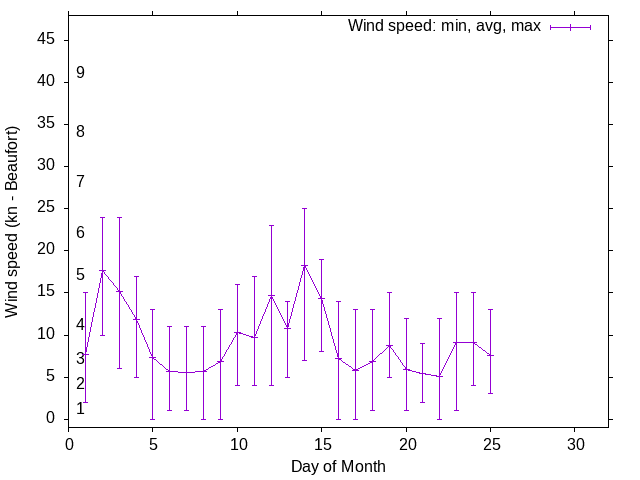 Monthly wind variation chart