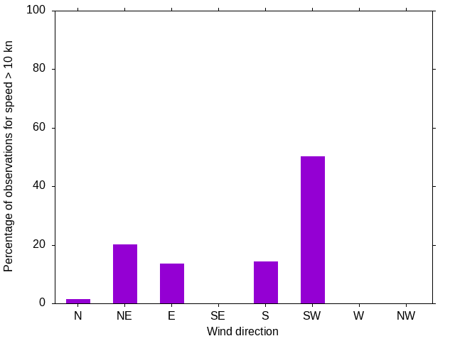 Monthly wind direction chart