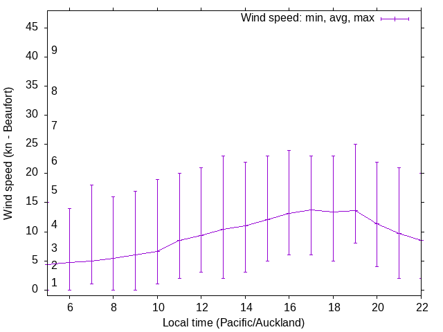 Daily wind variation chart