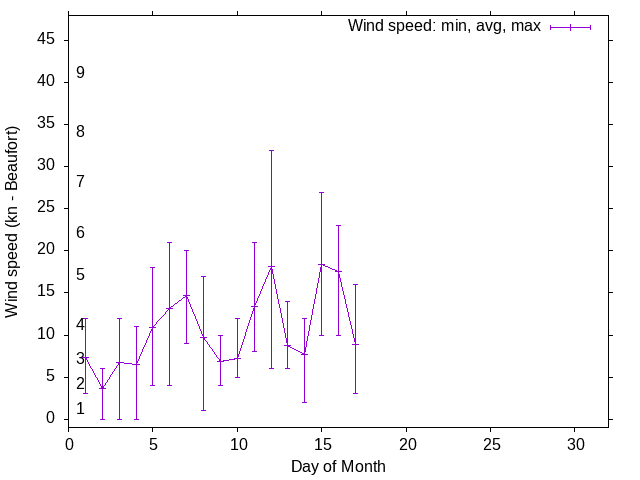 Monthly wind variation chart