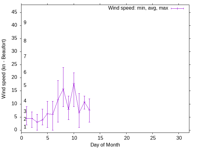 Monthly wind variation chart