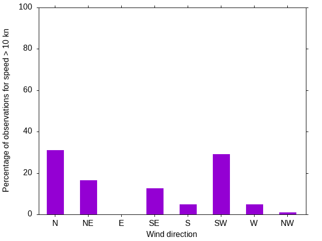 Monthly wind direction chart