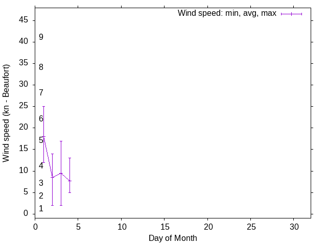 Monthly wind variation chart